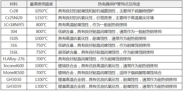 表3    常用金属陶瓷热电偶保护管